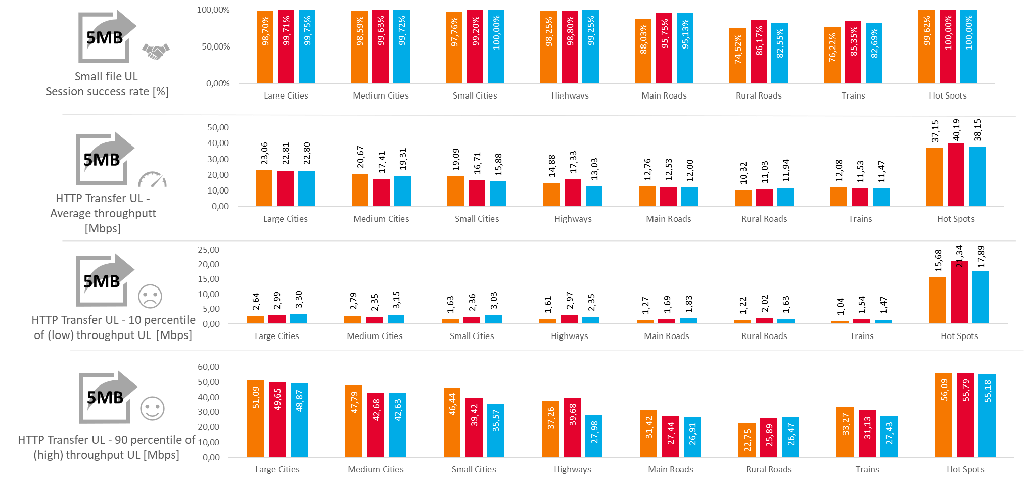 KPIs results for FDTT HTTP Capacity Transfer - Download (FDTT HTTP DL)