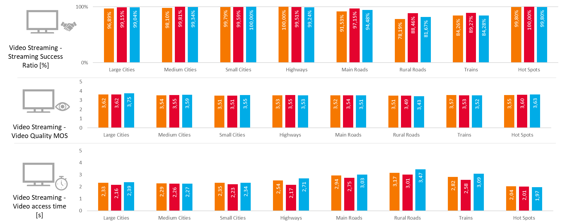 KPIs results for HTTP File Transfer - Download (HTTP DL 3 MB)