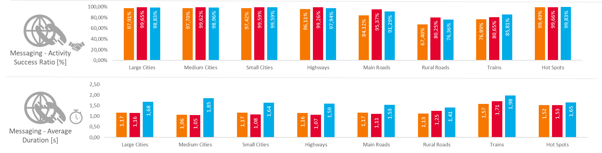KPIs results for HTTP File Transfer - Upload (HTTP UL 1MB)