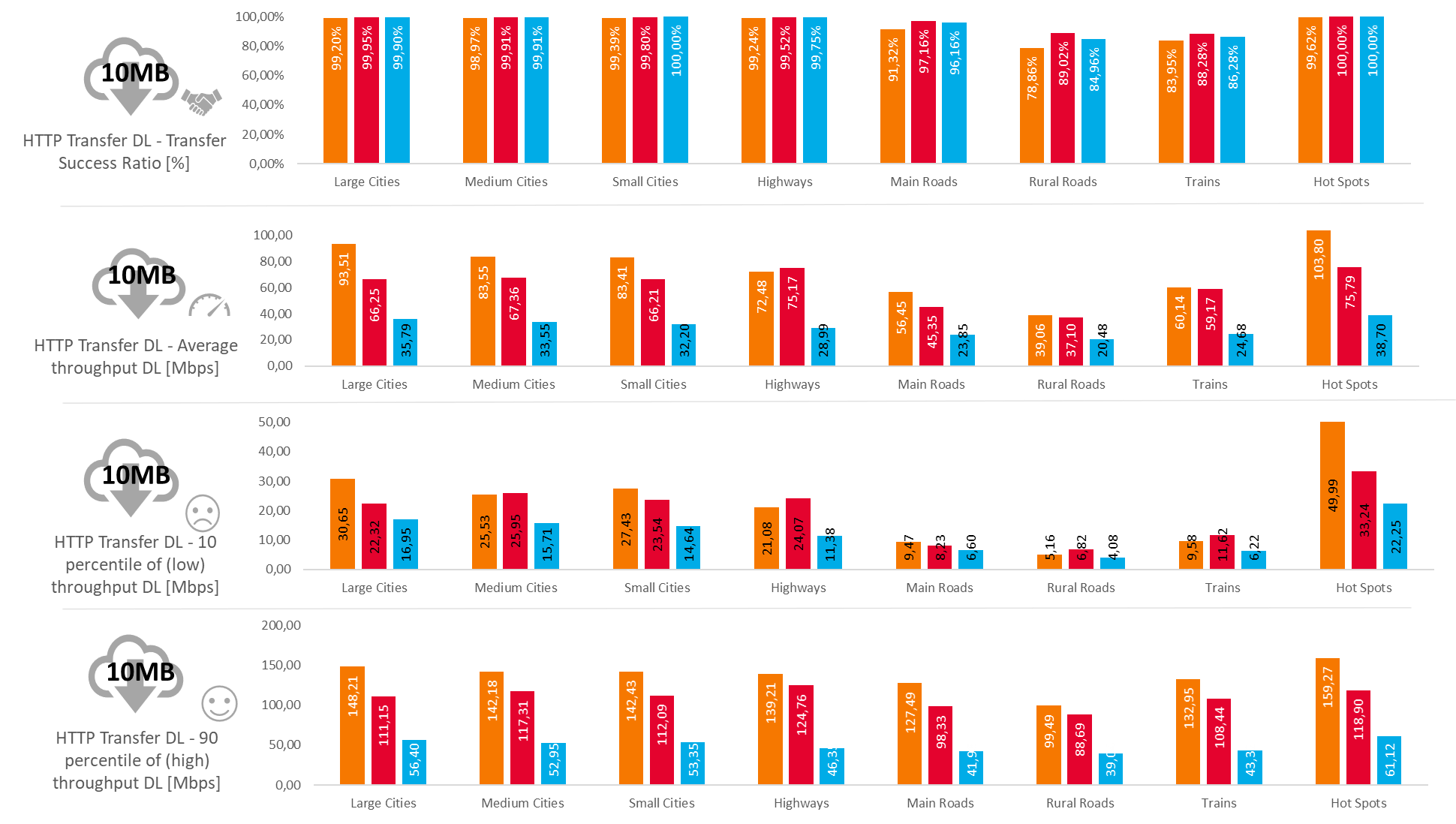 KPIs results for FDTT HTTP Capacity Transfer - Download (FDTT HTTP DL)