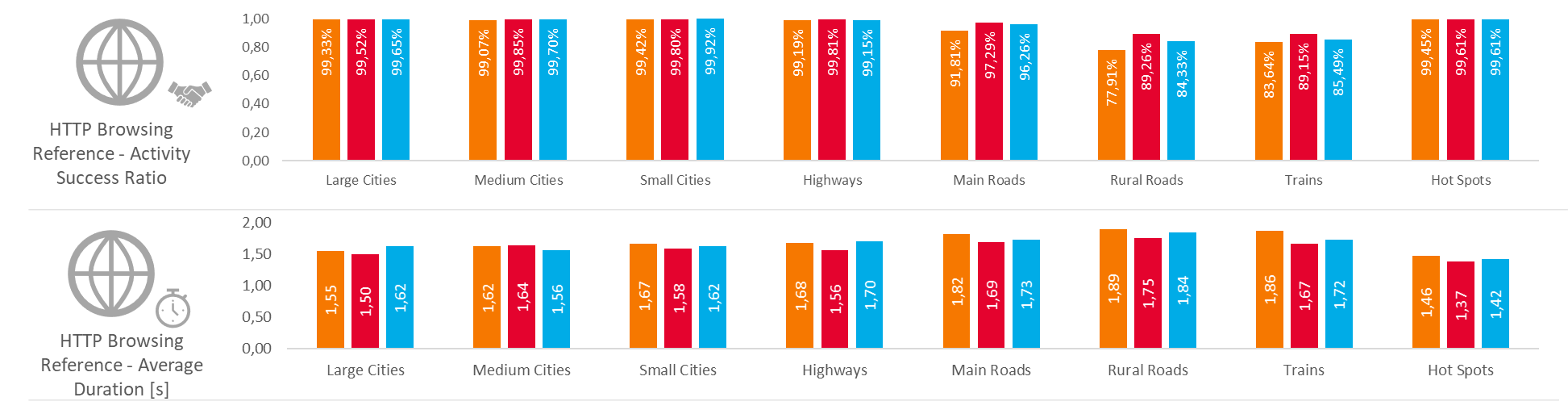 KPIs results for FDTT HTTP Capacity Transfer – Upload (FDTT HTTP UL)