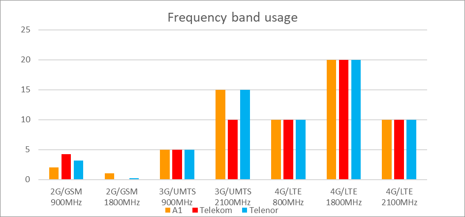 frequency bands used