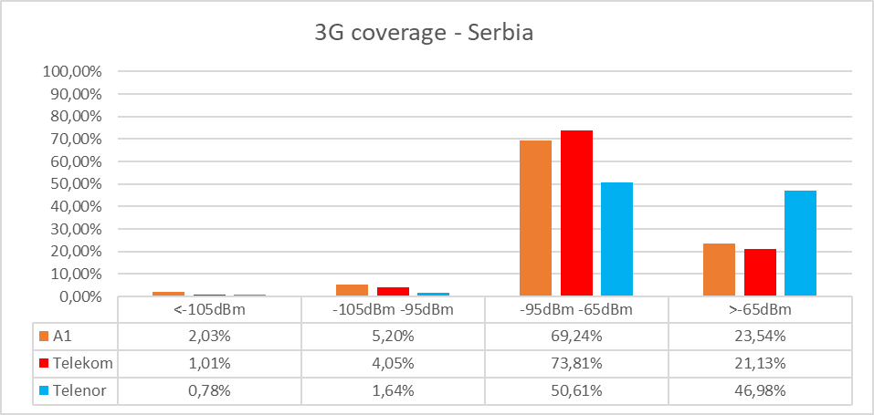 3g umts coverage