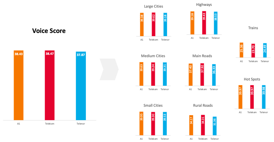 Fig.2. Final and Aggregation Voice scorings for all three operators