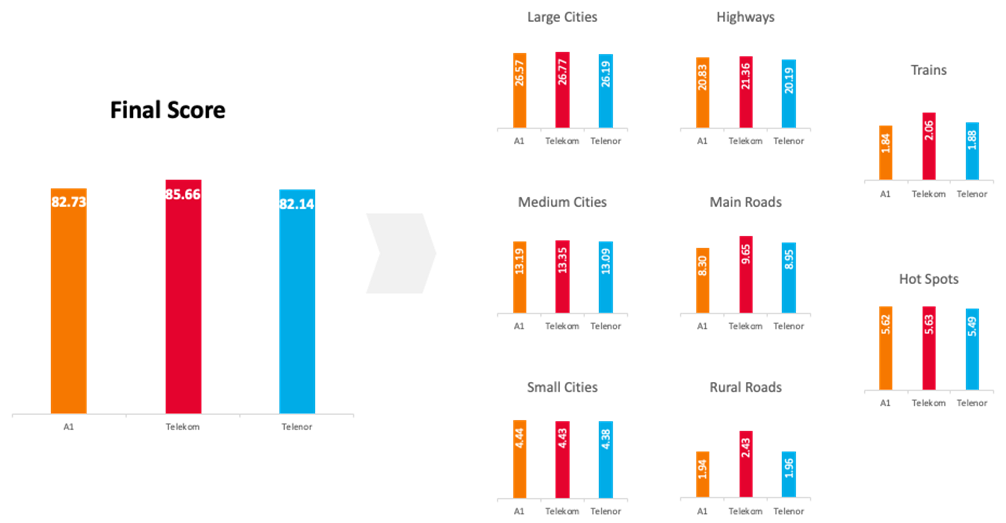 Fig.1. Final and Aggregation scorings for all three operators