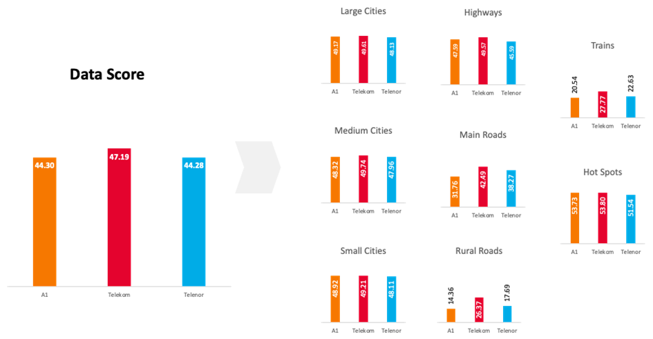 Fig.3. Final and Aggregation Data scorings for all three operators