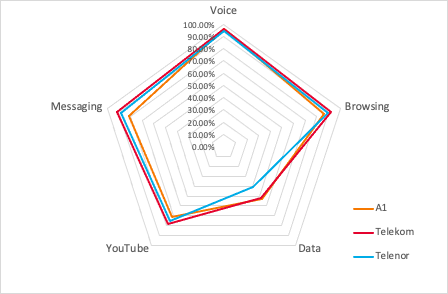 Fig.4. Results by 4 main categories of services for all three operators