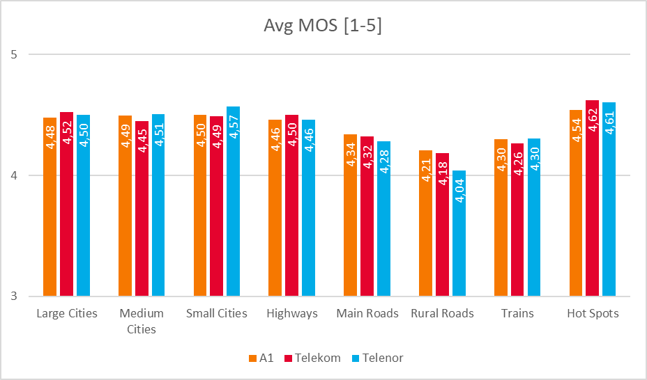 average mos