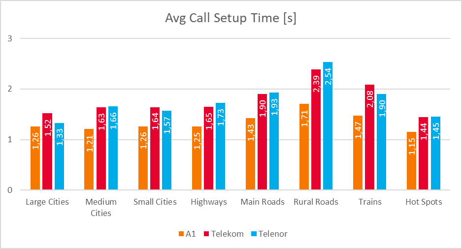 average call setup