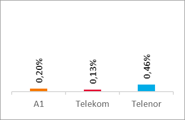 Voice Results