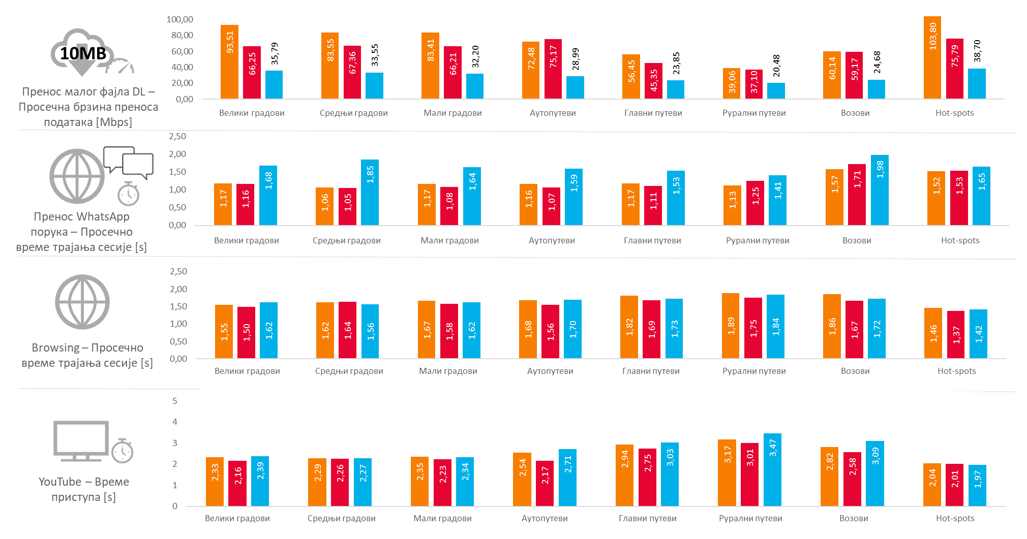 Rezultati testiranja servisa prenosa podataka