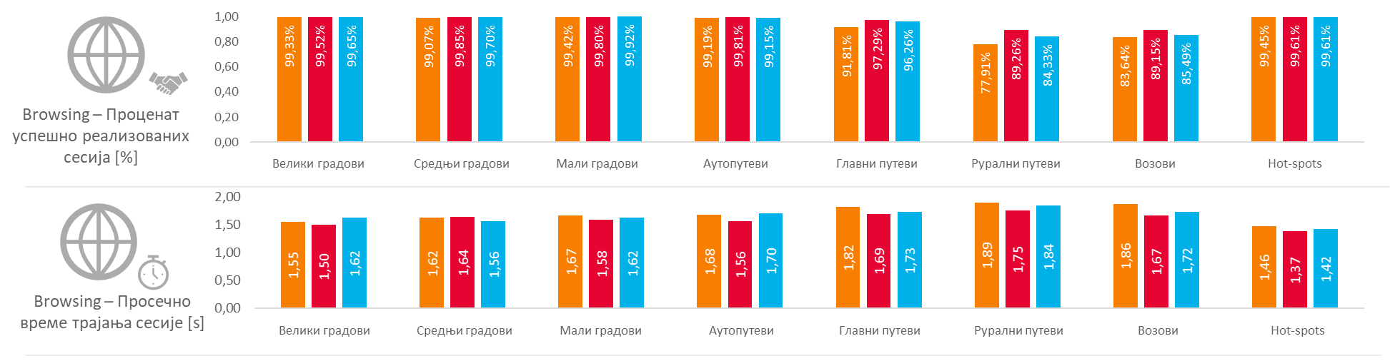 FDTT HTTP DL максималне и просечне брзине преноса података за мале градове