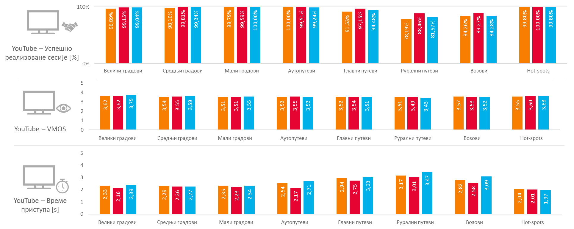 FDTT HTTP DL максималне и просечне брзине преноса података на путевима
