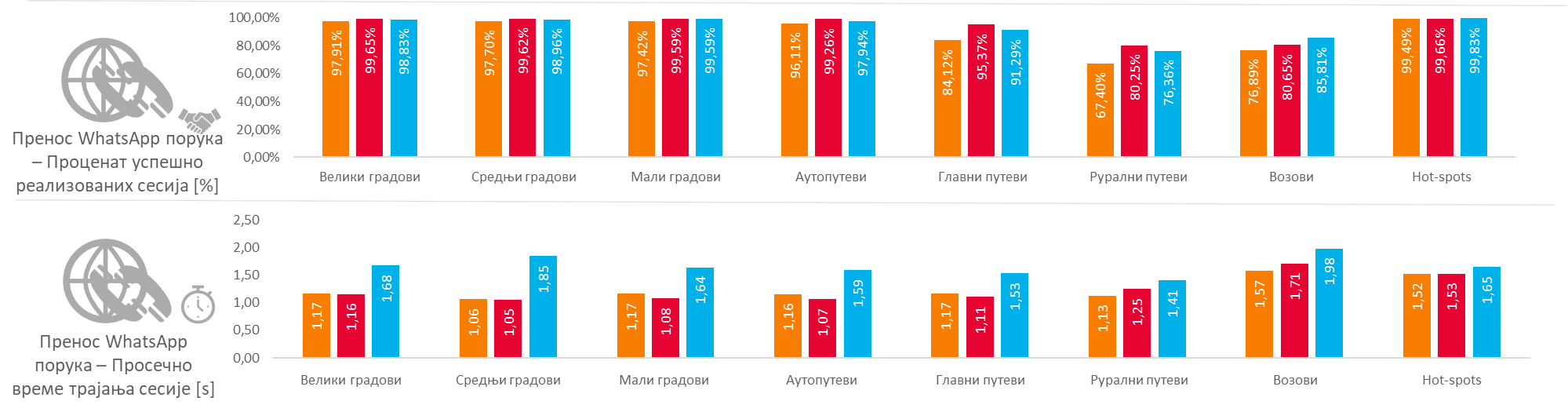 Резултати тестирања сервиса FDTT HTTP преноса података 