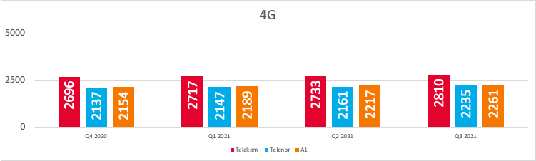 Сл. 5 Укупан број активних базних станица за различите технологије закључно са Q3 2021