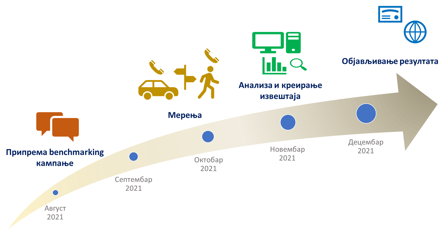 Сл. 1 Фазе benchmark кампање
