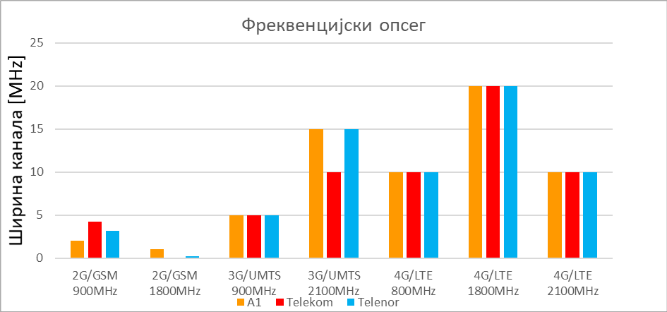 Sl. 1 Radio-frekvencijski opsezi po operatorima