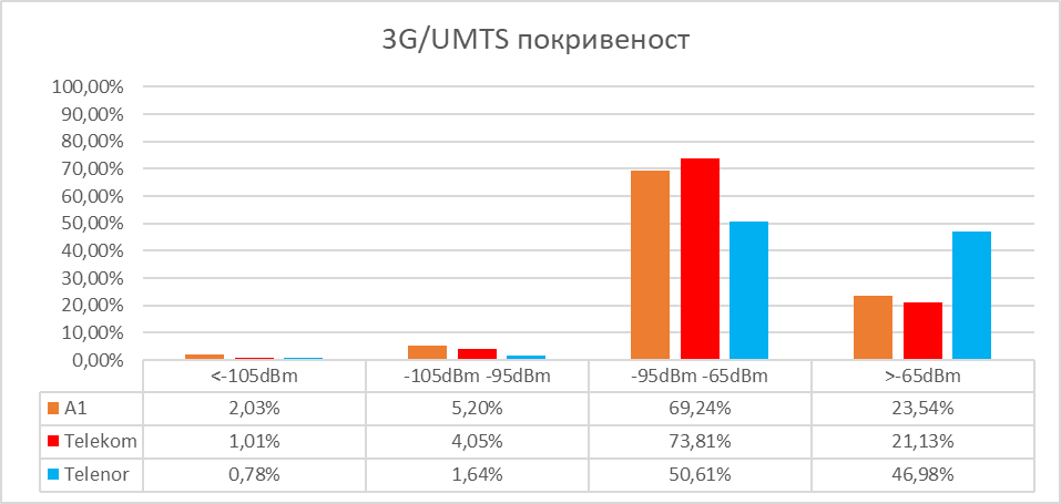 Sl. 5 Pokrivenost teritorije 3G/UMTS radio signalom