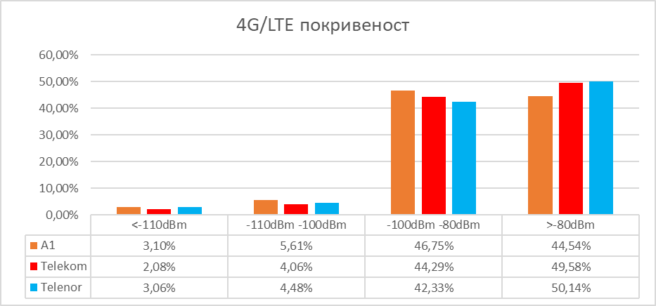 Sl. 7 Pokrivenost teritorije 4G/LTE radio signalom