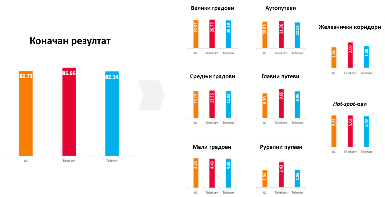 Sl.1. Ukupan i ponderisan rezulat za različite kategorije po operatorima