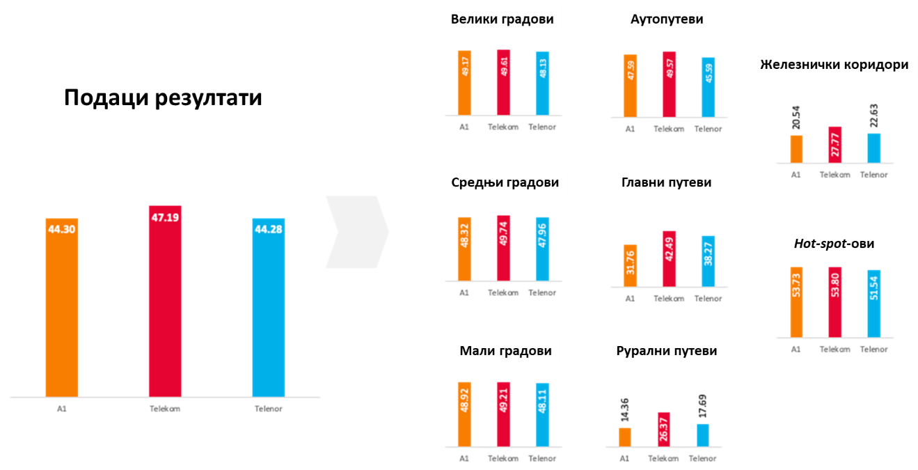Sl.3. Ukupan rezultat za testiranje usluge prenosa podataka i ponderisani rezultat za različite kategorije, po operatorima
