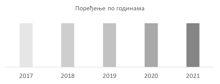 Сл. 1. Нијансе које означавају резултате по годинама