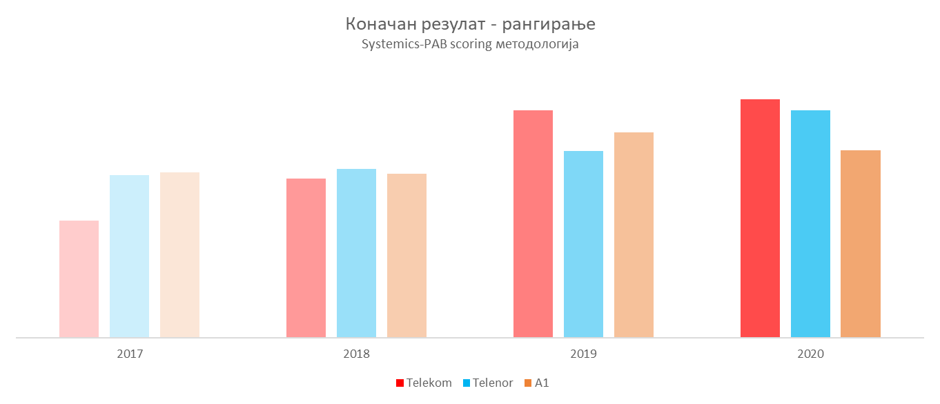 Сл. 2 Поређење коначног резултата по годинама - 2