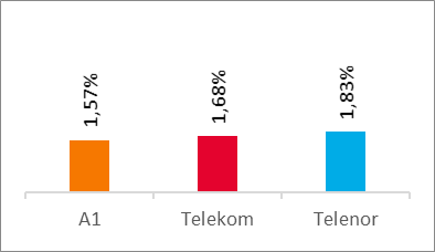 Voice Results