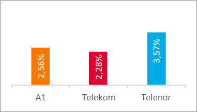 Voice Results