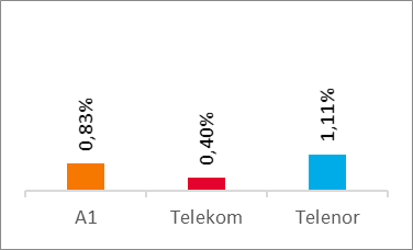 Voice Results