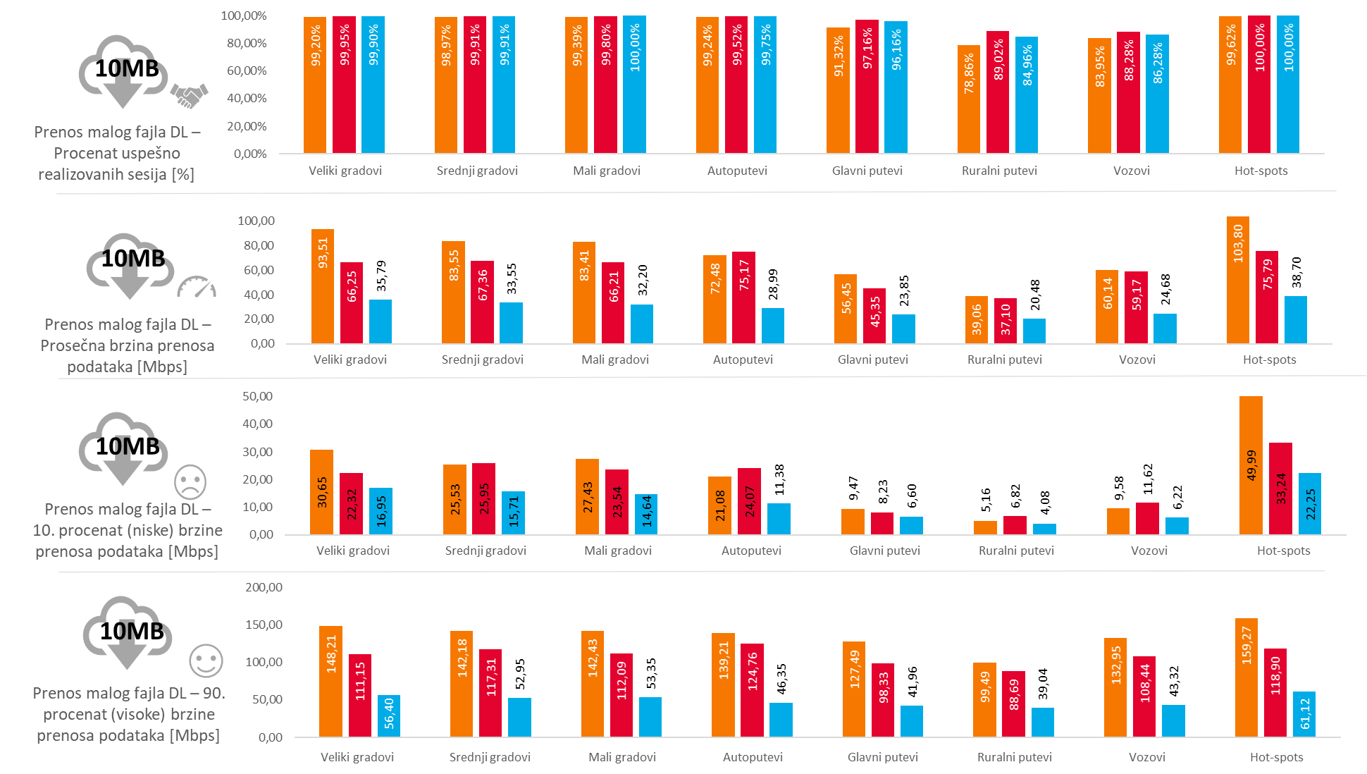 KPIs results for FDTT HTTP Capacity Transfer - Download (FDTT HTTP DL)