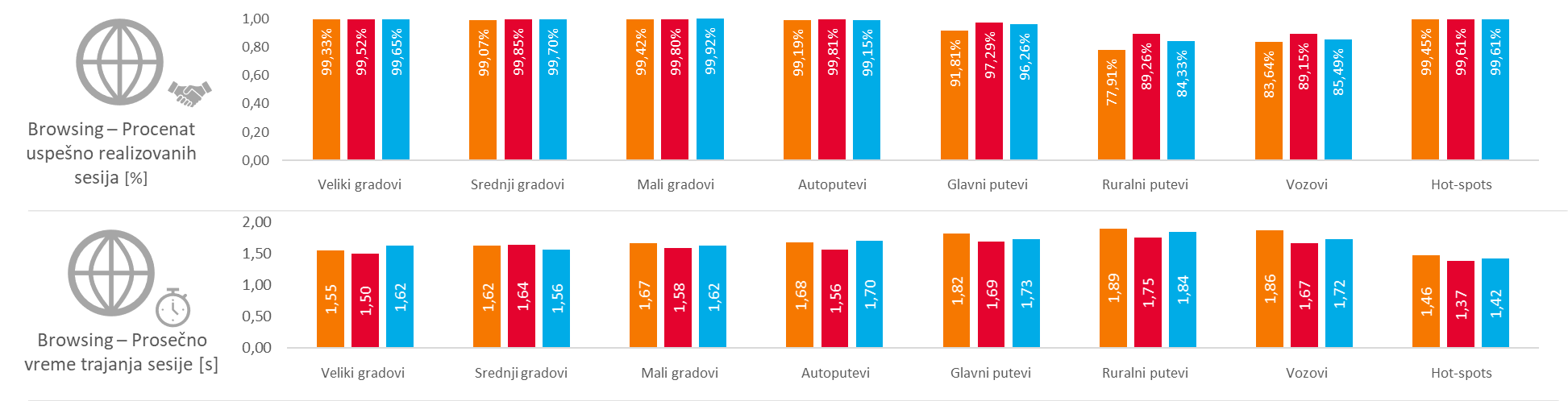 KPIs results for FDTT HTTP Capacity Transfer – Upload (FDTT HTTP UL)