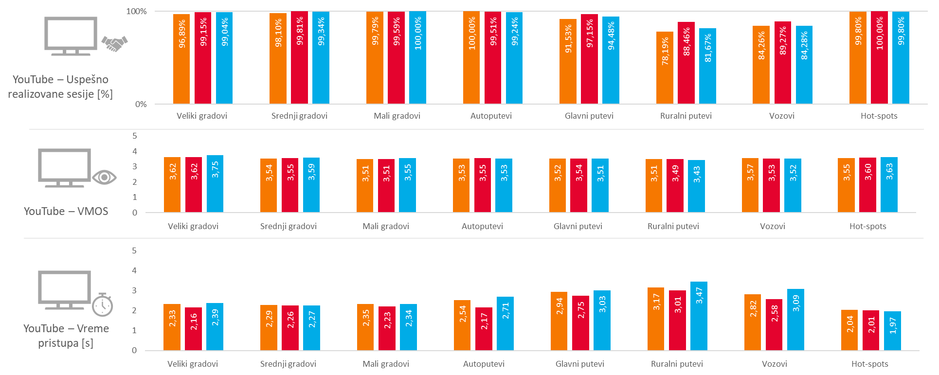 KPIs results for HTTP File Transfer - Download (HTTP DL 3 MB)