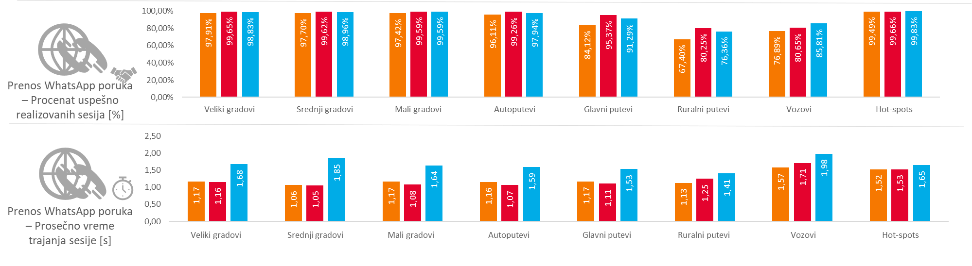 KPIs results for HTTP File Transfer - Upload (HTTP UL 1MB)