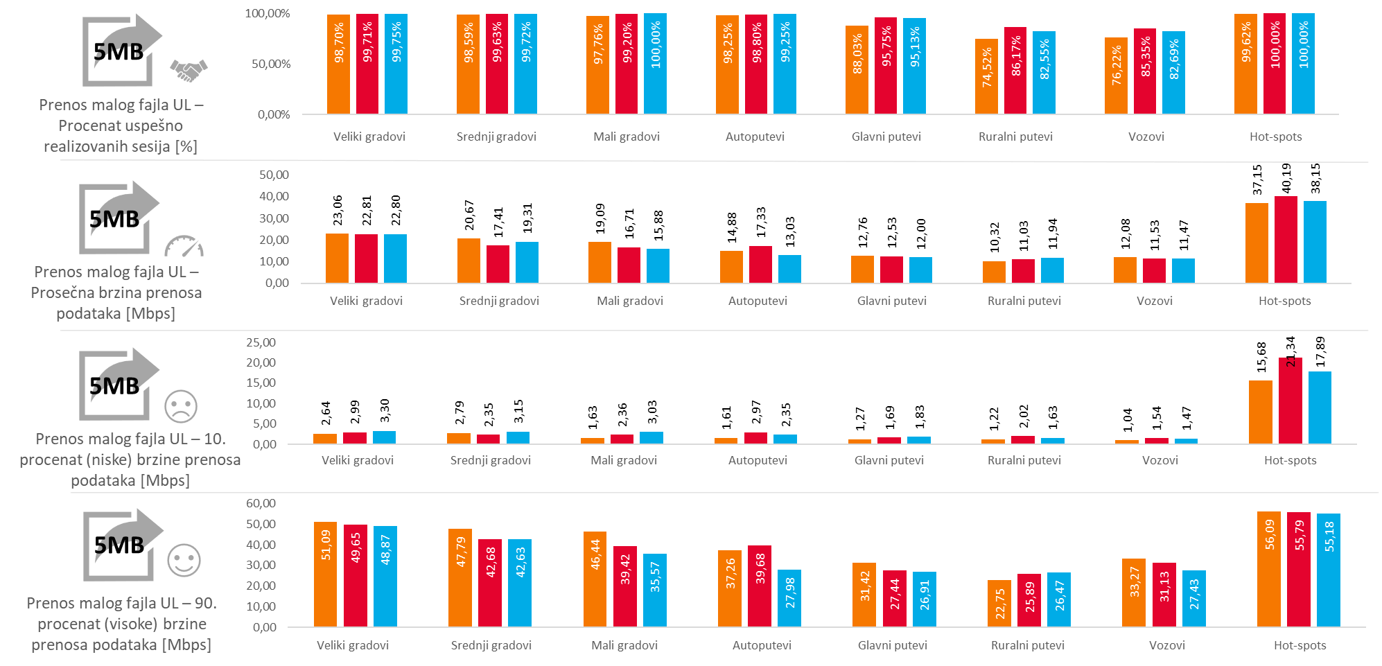 KPIs results for FDTT HTTP Capacity Transfer - Download (FDTT HTTP DL)