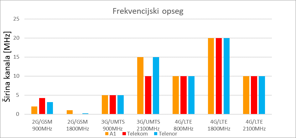 Sl. 1 Radio-frekvencijski opsezi po operatorima