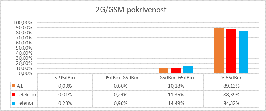 Sl. 3 Pokrivenost teritorije 2G/GSM radio signalom