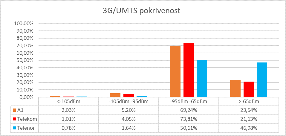 Sl. 5 Pokrivenost teritorije 3G/UMTS radio signalom