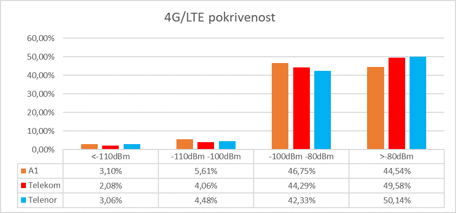 Sl. 7 Pokrivenost teritorije 4G/LTE radio signalom