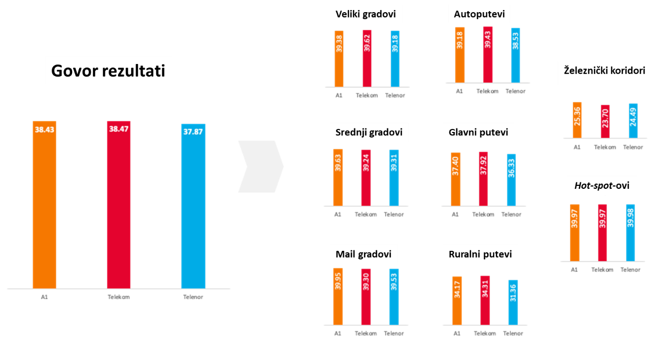 Sl.2. Ukupan rezultat za testiranje govorne usluge i ponderisani rezultat za različite kategorije, po operatorima