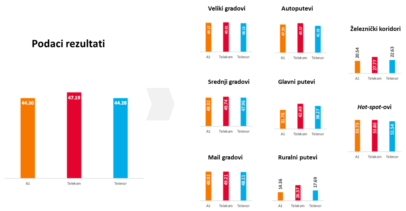 Sl.3. Ukupan rezultat za testiranje usluge prenosa podataka i ponderisani rezultat za različite kategorije, po operatorima