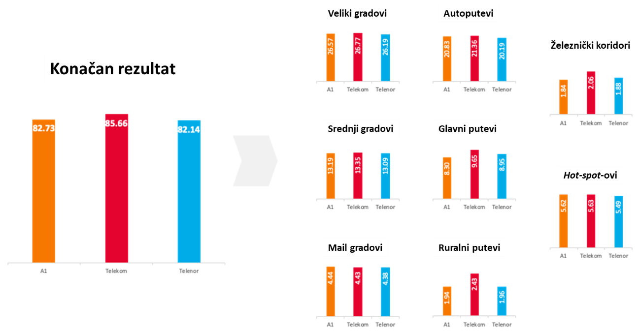 Sl.1. Ukupan i ponderisan rezulat za različite kategorije po operatorima
