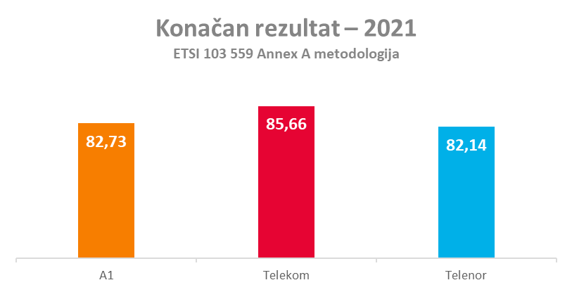Fig. 2. Final scores comparison - 1