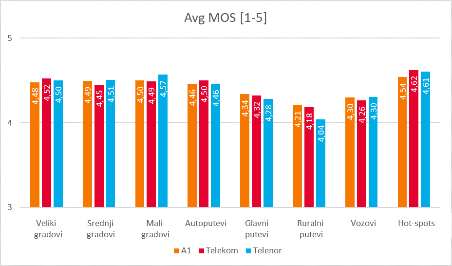 average mos