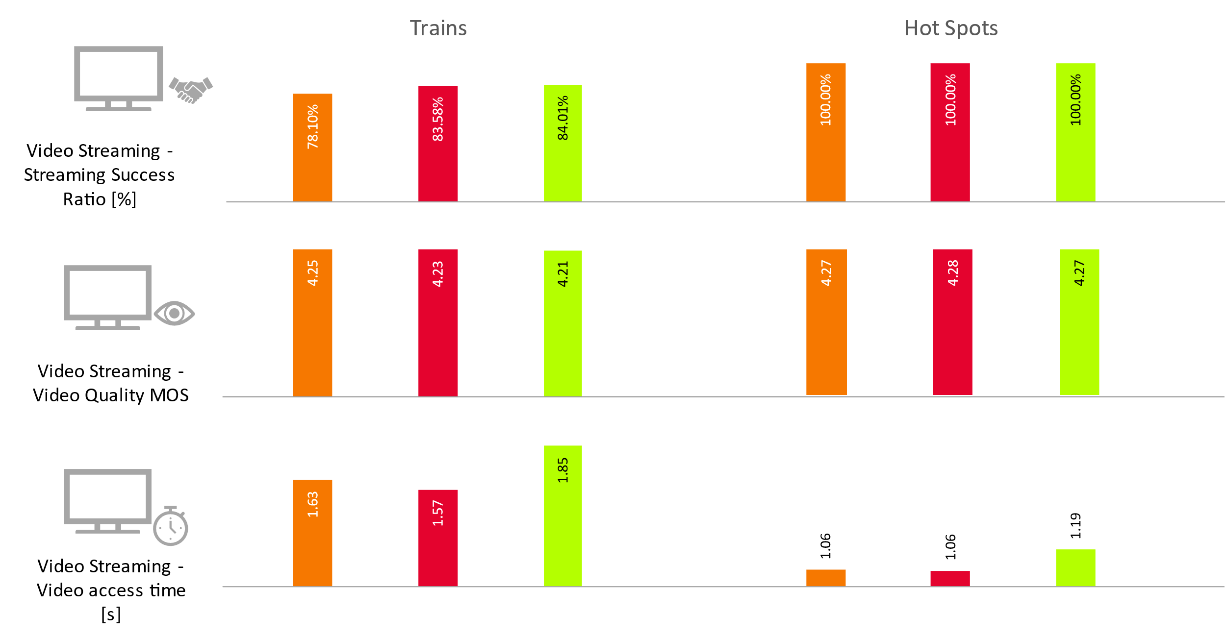 Fig. 5. KPIs results for YouTube video tests
