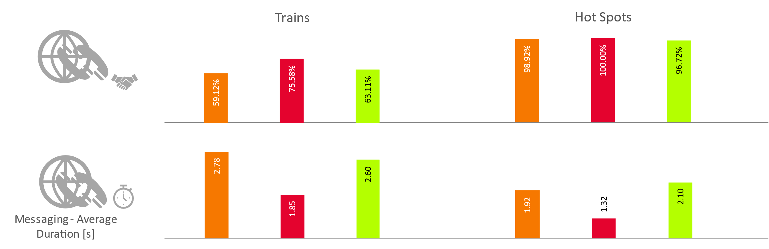 Fig. 6. Messaging tests