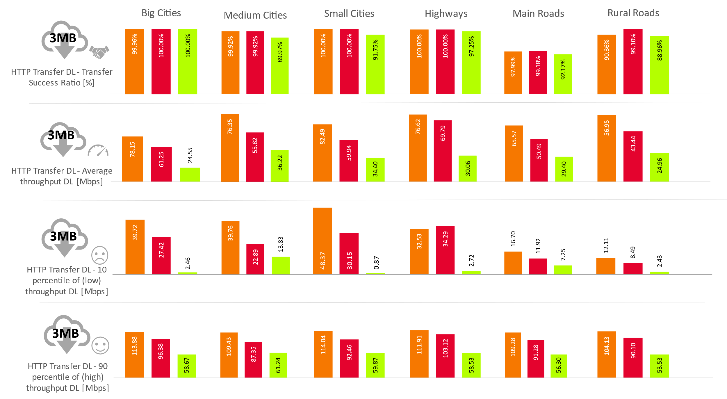 Fig. 2. KPIs results for Small file Transfer - Download