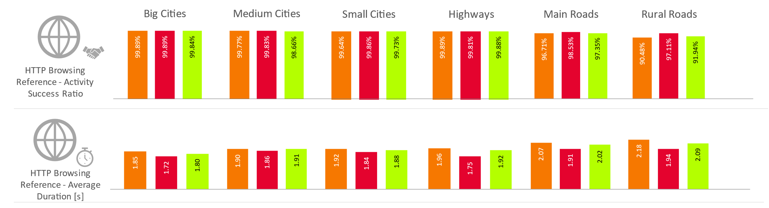 Fig. 4. KPIs results for Web Browsing tests