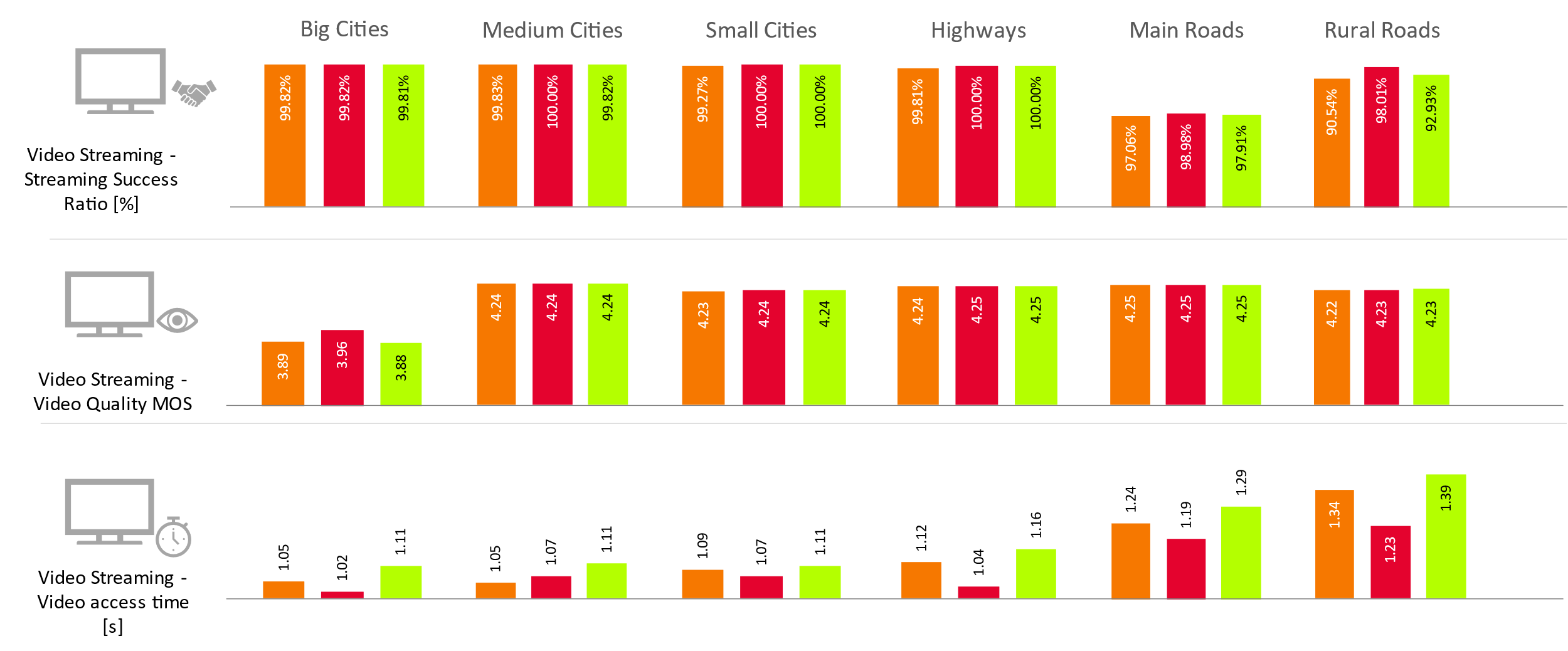 Fig. 5. KPIs results for YouTube video tests