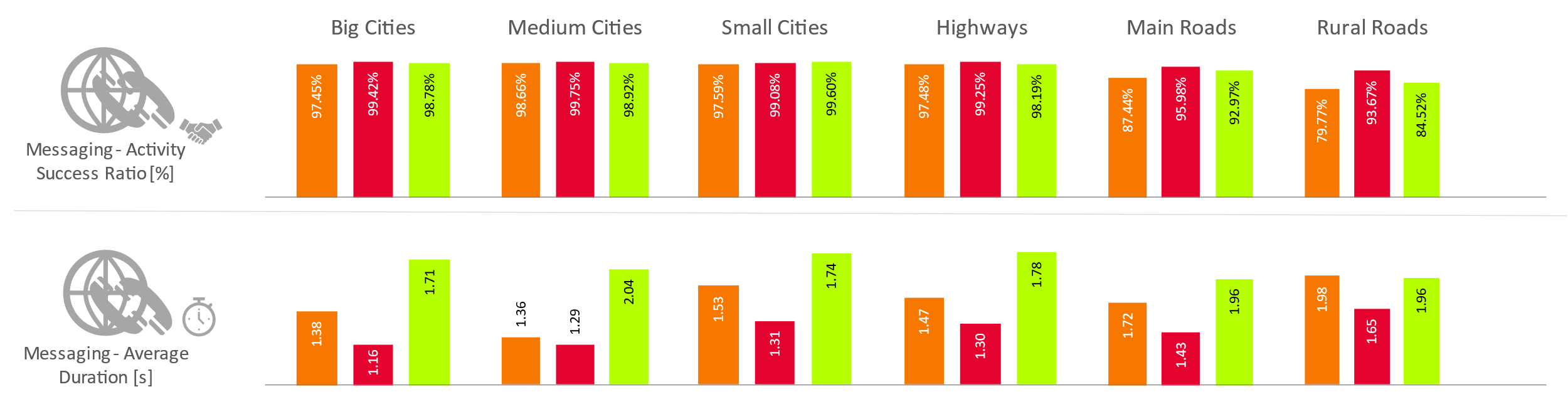 Fig. 6. Messaging tests